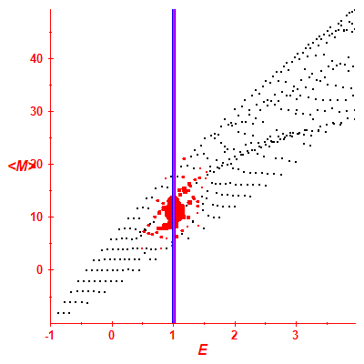 Peres lattice <M>
